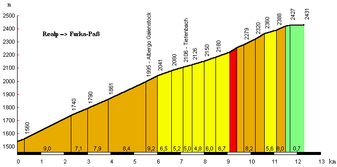 Steigung des Furka-Pass