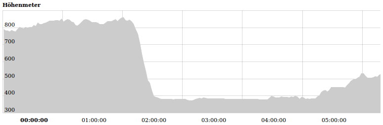 H&ouml;henprofil Bulle-Lausanne